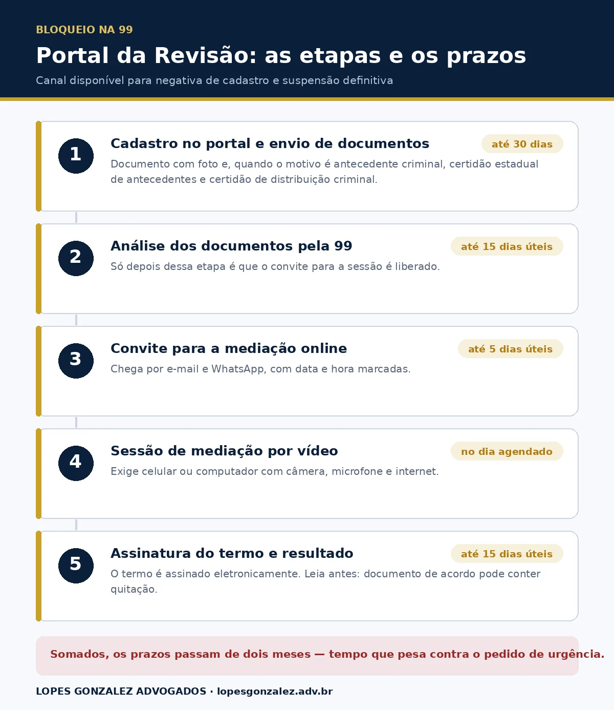 Infográfico com as etapas e os prazos do Portal da Revisão da 99, do envio de documentos até o resultado da mediação