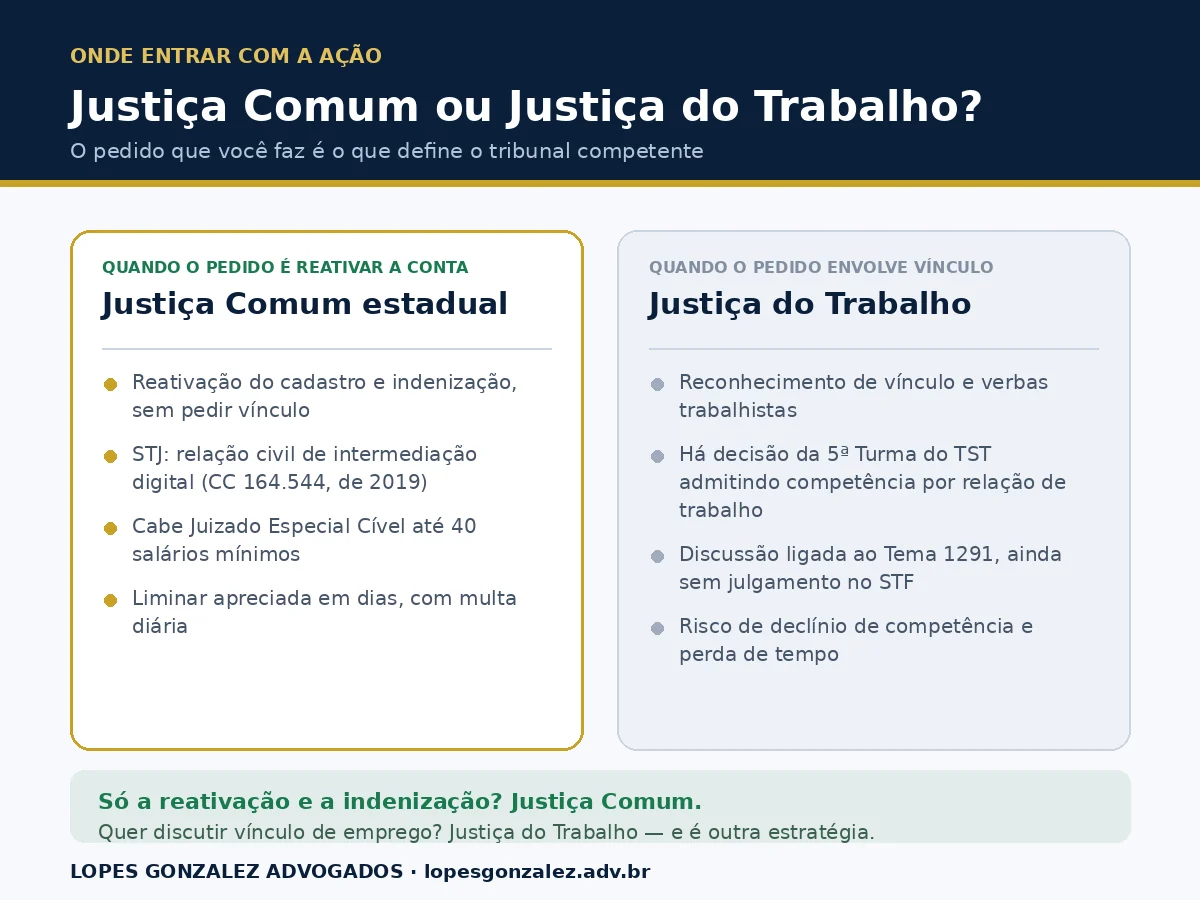Comparativo entre Justiça Comum e Justiça do Trabalho nas ações de bloqueio de conta de motorista e entregador de aplicativo