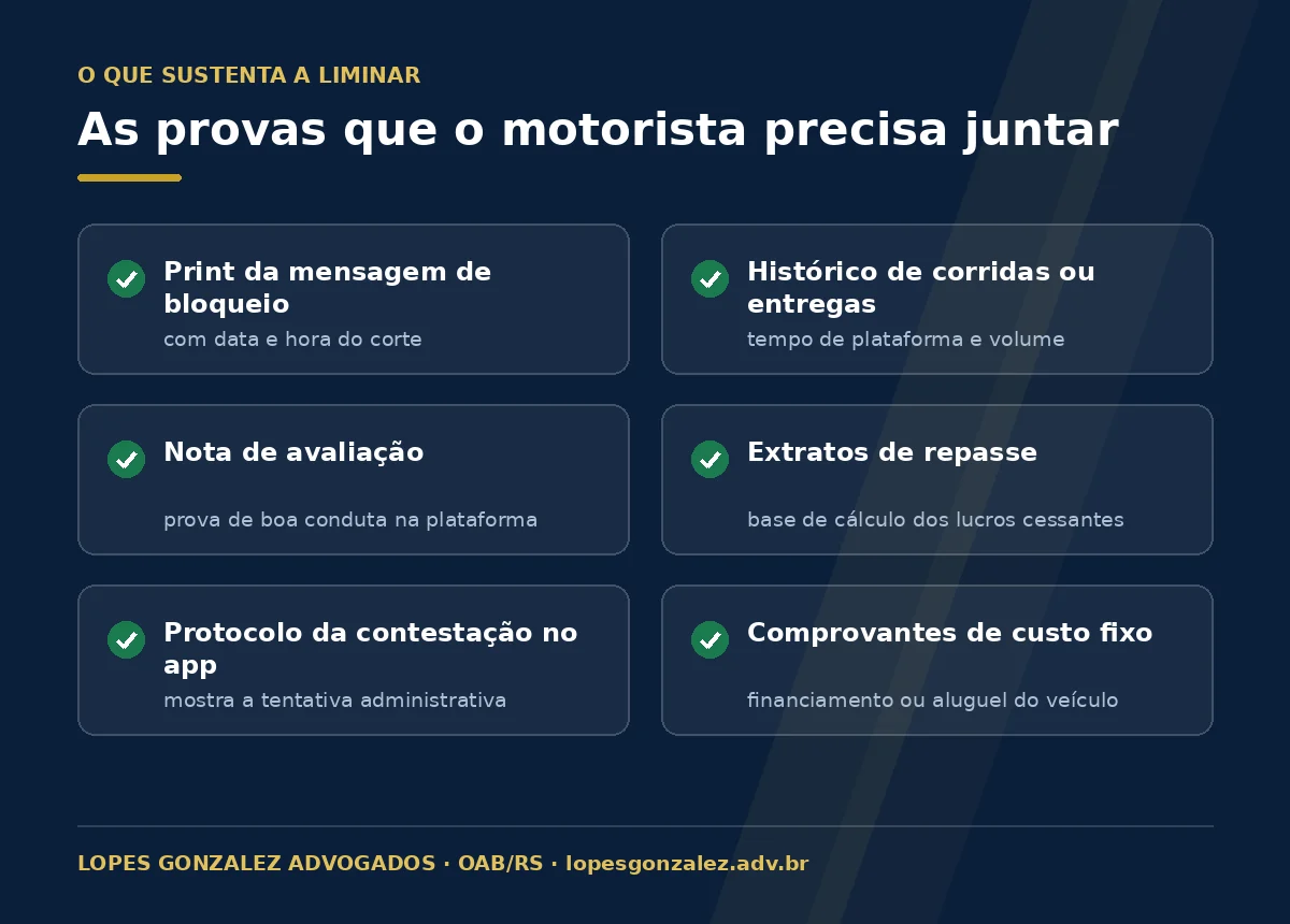 Lista das provas que o motorista precisa juntar para pedir o desbloqueio da conta: print do bloqueio, histórico de corridas, nota de avaliação, extratos de repasse, protocolo da contestação e comprovantes de custo fixo